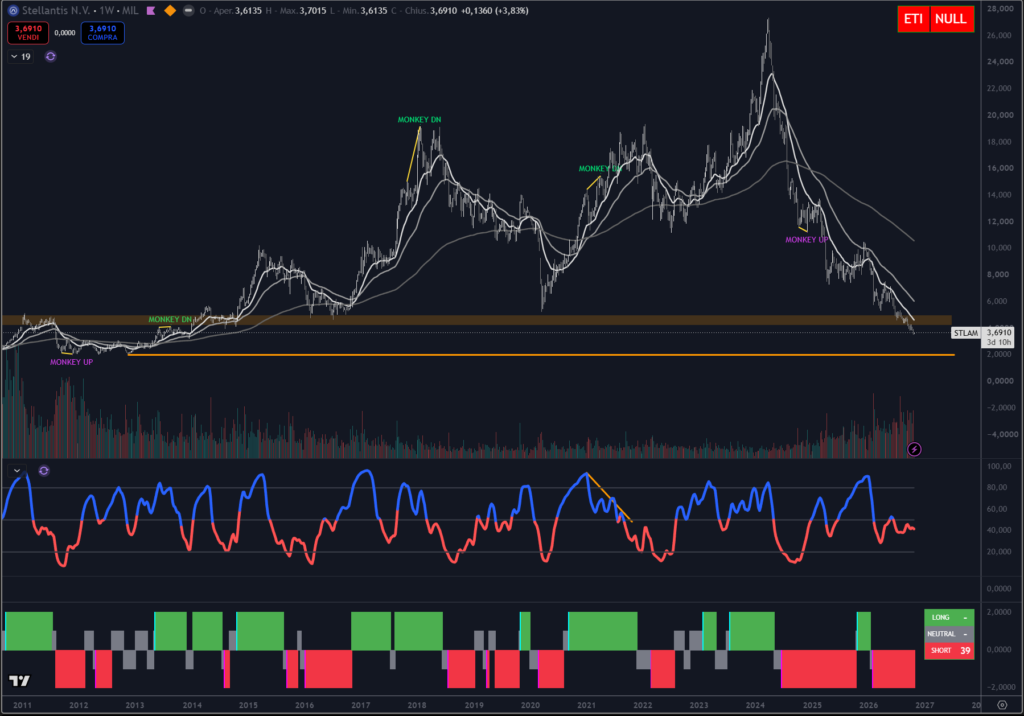 Analisi titolo Stellantis su scala weekly con il nostro indicatore proprietario Trendycator®.