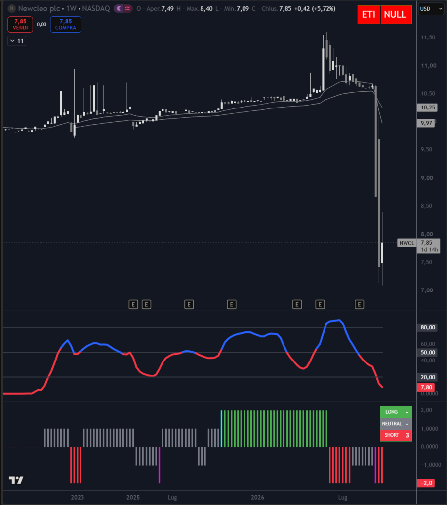 Analisi titolo Newcleo su scala weekly con il nostro indicatore proprietario Trendycator®.