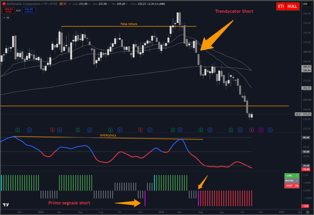 Analisi titolo McDonalds su scala weekly con il nostro indicatore proprietario Trendycator®.
