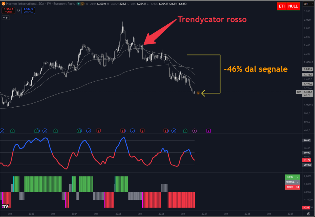 Analisi titolo Hermès su scala weekly con il nostro indicatore proprietario Trendycator®. 