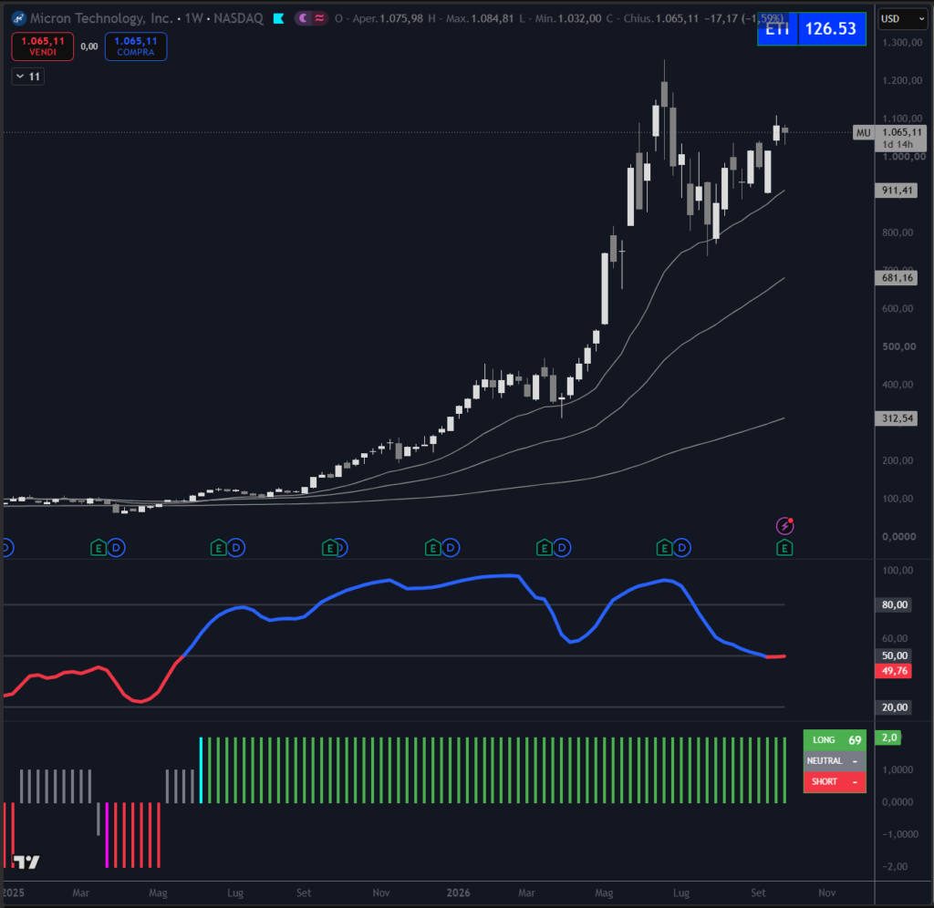 Grafico di azione Micron Technology su scala weekly con il nostro indicatore proprietario Trendycator®.