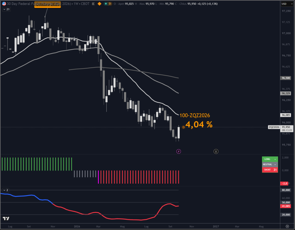 Grafico del future ZQZ2026 su scala weekly con il nostro indicatore proprietario Trendycator®.