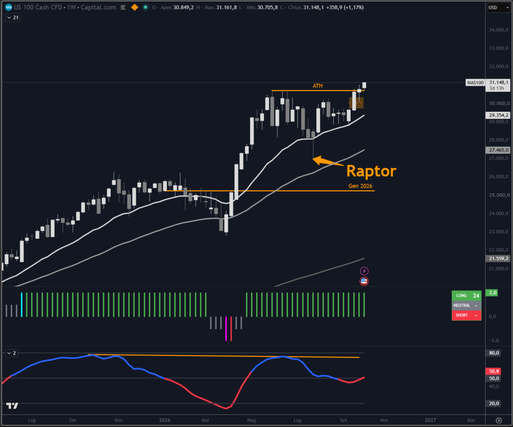 Indice NASDAQ su scala weekly con il nostro indicatore proprietario Trendycator®.