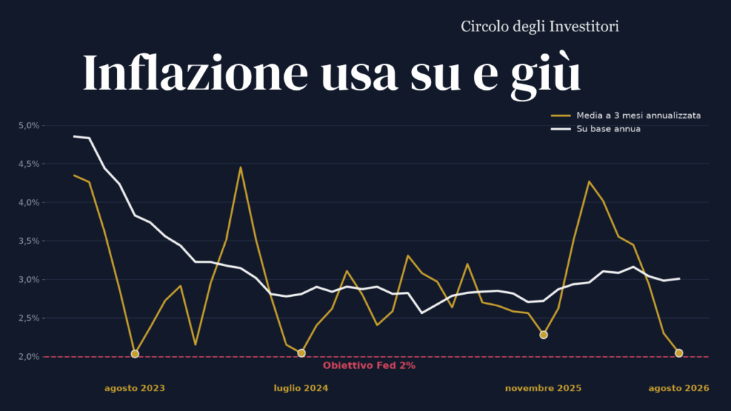Inflazione USA: tre volte al 2%, tre volte su Inflazione USA su e giù: grafico dell’inflazione core PCE dal 2023 ad agosto 2026, con la media a tre mesi scesa più volte verso il 2% e poi risalita