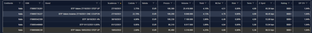 Tabella di Bond Lab con i cinque titoli del confronto: BTP Valore 2031 con Z-spread di 65,58, Insieme 68,45, BTP Green 53,69, BTP 0,95% 53,94, BTP Valore marzo 2032 80,53 punti base