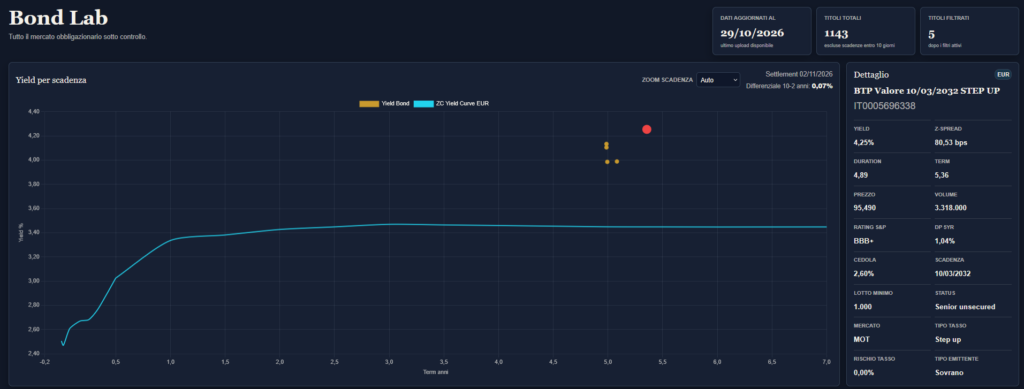 Curva dei rendimenti di Bond Lab al 28 ottobre 2026 con i rendimenti di BTP Valore 2031, BTP Valore Insieme, BTP Green 2031, BTP 0,95% 2031 e BTP Valore marzo 2032