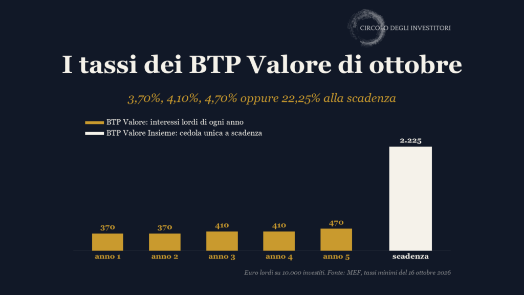 BTP Valore ottobre 2026: i tassi minimi dei due titoli e quanto rendono al netto delle tasse. Grafico degli interessi lordi su 10.000 euro: le cedole annue del BTP Valore, da 370 a 470 euro, e la cedola unica di 2.225 euro del BTP Valore Insieme alla scadenza.