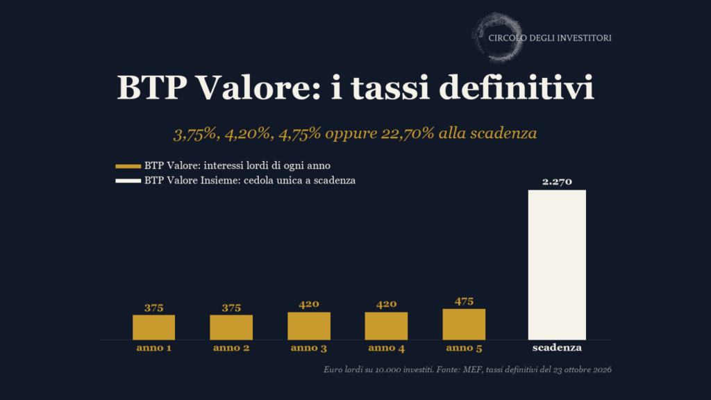 Grafico degli interessi lordi su 10.000 euro: BTP Valore 375, 375, 420, 420 e 475 euro l'anno, BTP Valore Insieme 2.270 euro alla scadenza