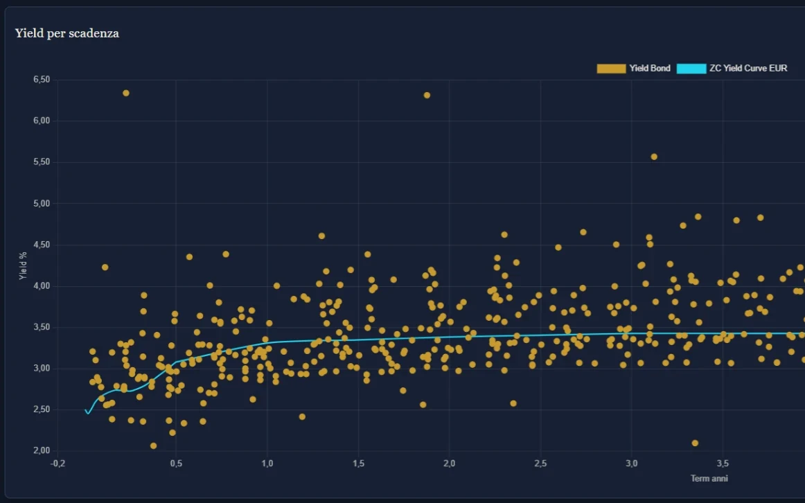 Grafico Bond Lab: rendimento delle obbligazioni in euro per scadenza a confronto con la curva zero coupon