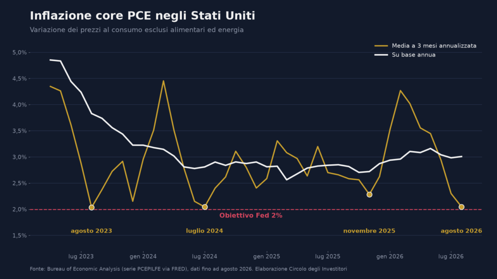 Grafico dell’inflazione core PCE negli Stati Uniti dal 2023 ad agosto 2026: media a tre mesi tornata quattro volte vicino al 2%, dato annuo al 3%