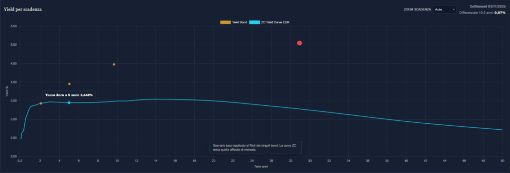 Grafico di Bond Lab con i rendimenti di quattro BTP con scadenza 2028, 2031, 2036 e 2055 rispetto alla curva dei rendimenti